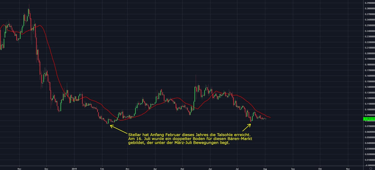 Chart 3 02.08