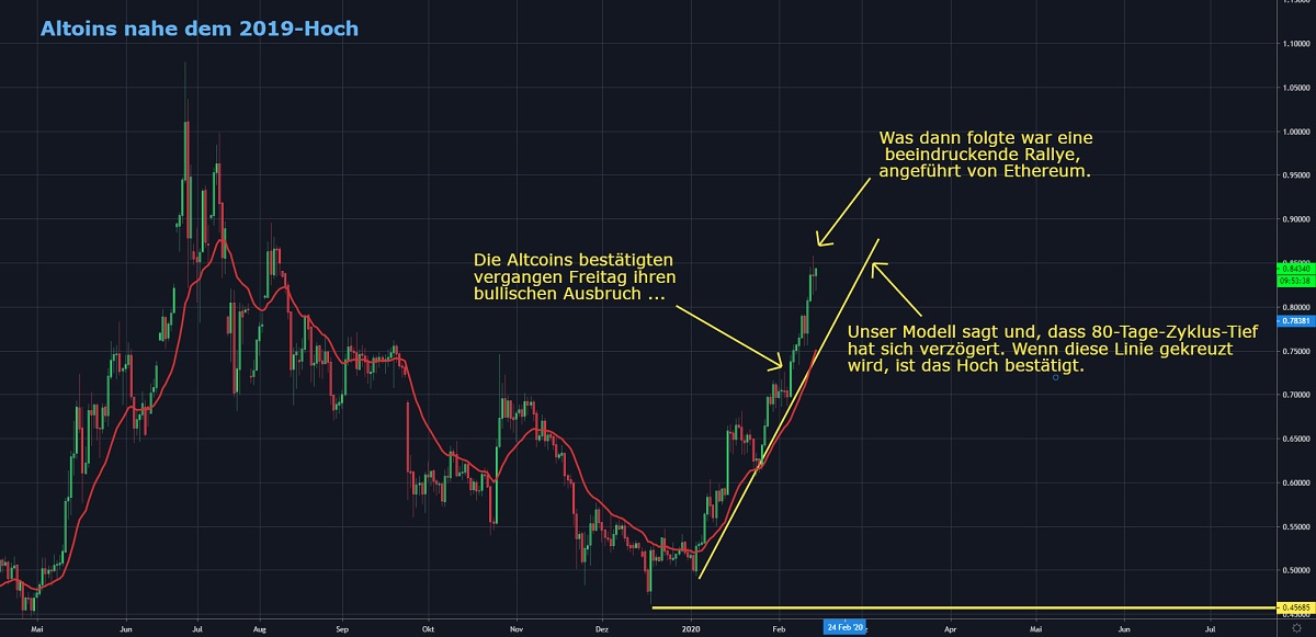 Chart 2 14.02.2020