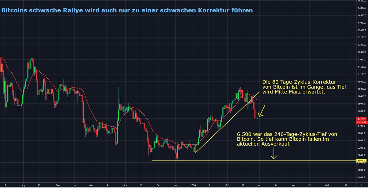 Chart 2 28.02.2020
