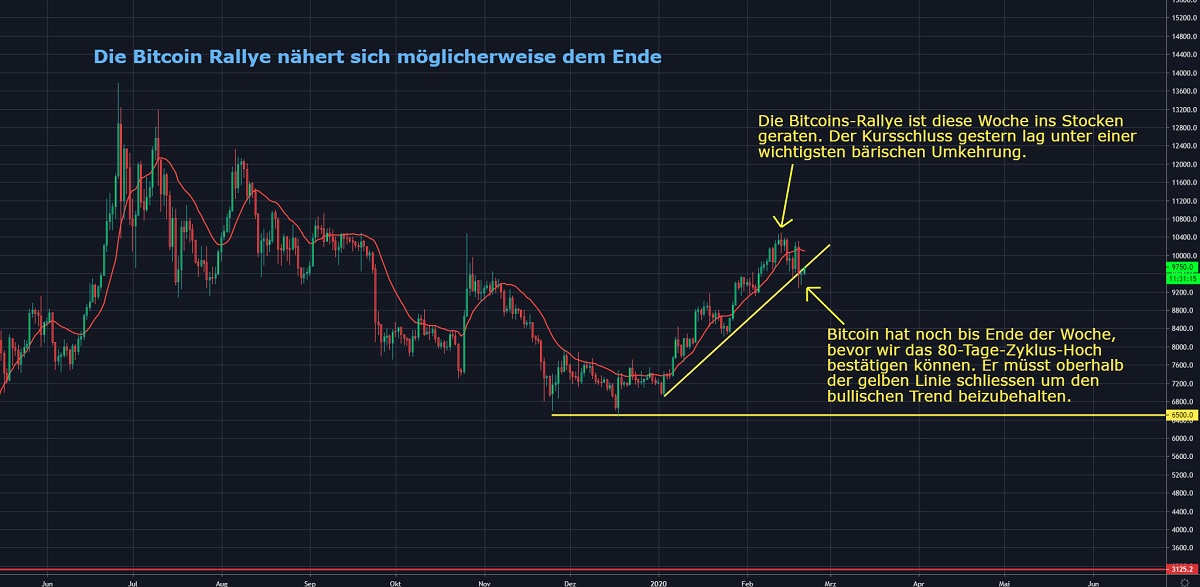 Chart 3 21.02.2020