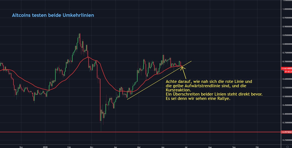 Chart 3 Altcpoins 26.06.2020