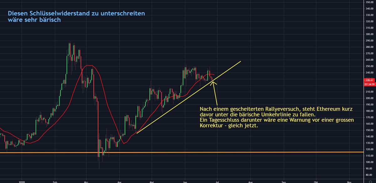 Chart 4 ETH 26.06.2020