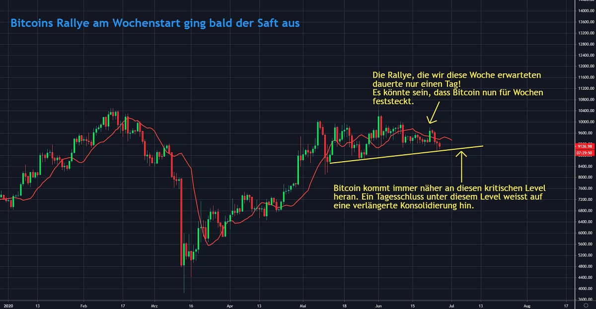 Chart 5 BTC 26.06.2020