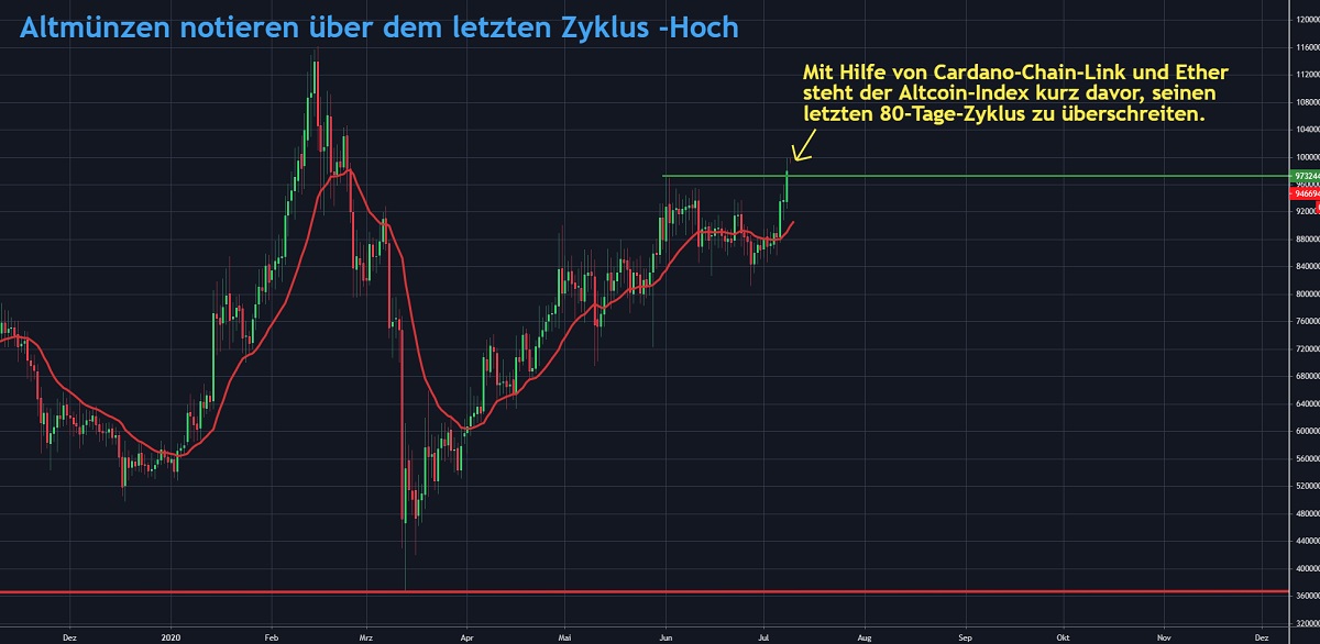 Chart 3 Altcpoins 10.07.2020