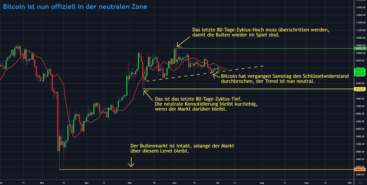 Chart 3 BTC 03.07.2020
