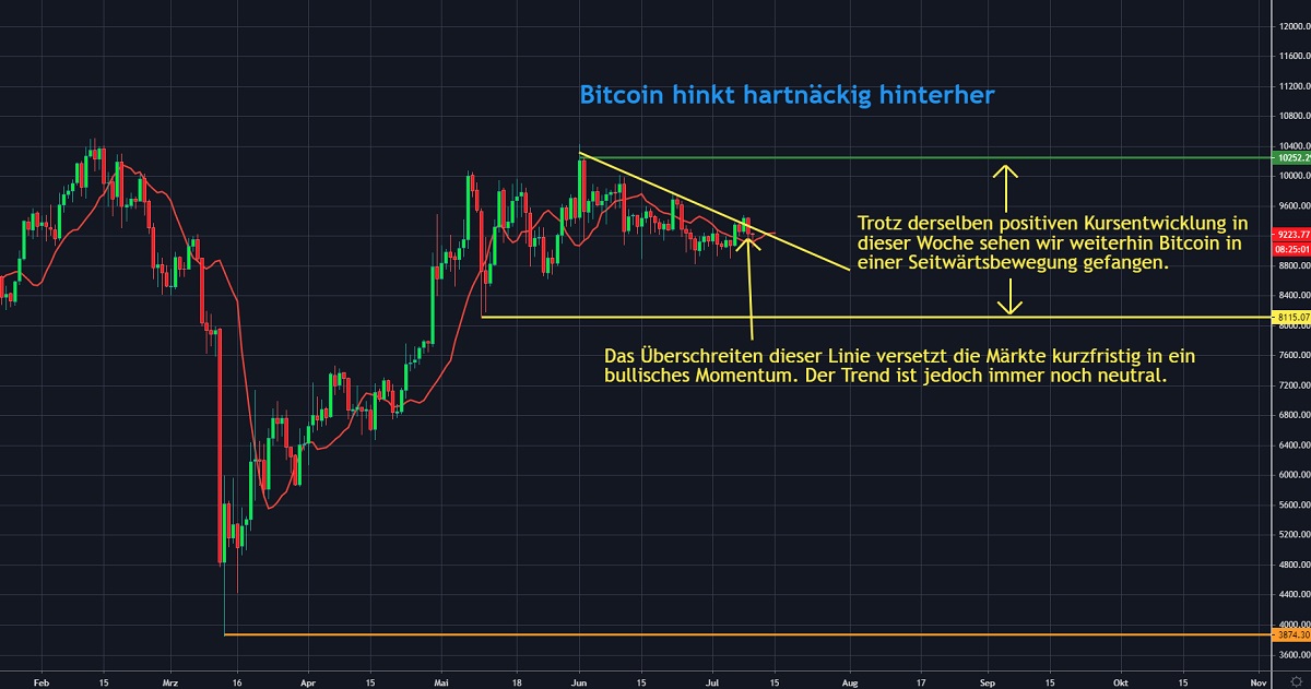 Chart 5 BTC 10.07.2020