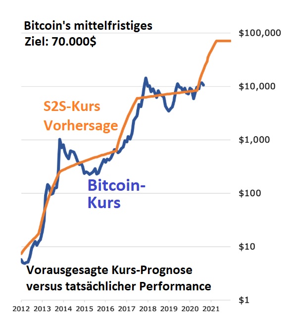 Chart 1 BTC Prognose 25.09.2020