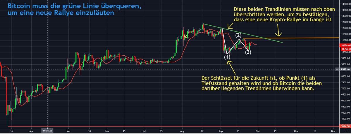 Chart 3 BTC 25.09.2020