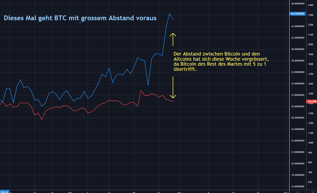 Chart 1 BTC vs Altcoins 30.10.2020