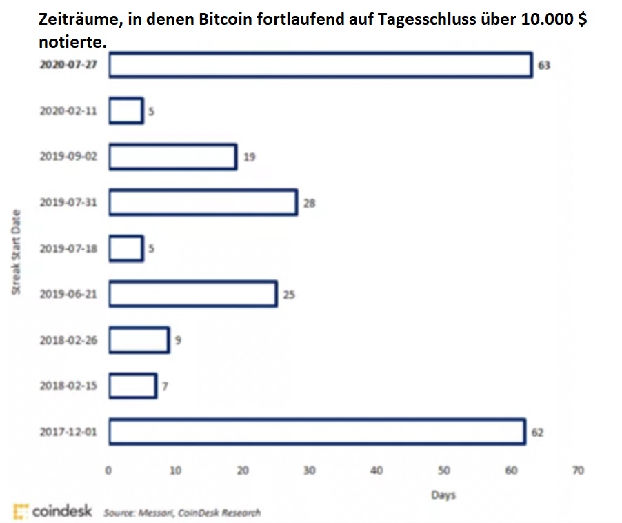 Chart 1 BTC über 10.000 – 01.10.2020