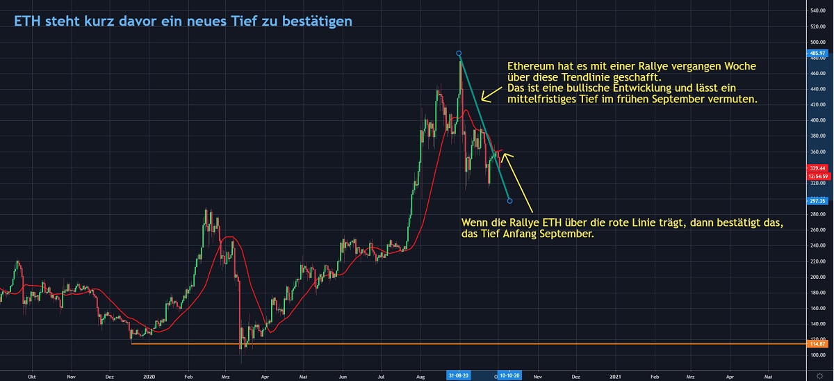 Chart 2 ETH 02.10.2020
