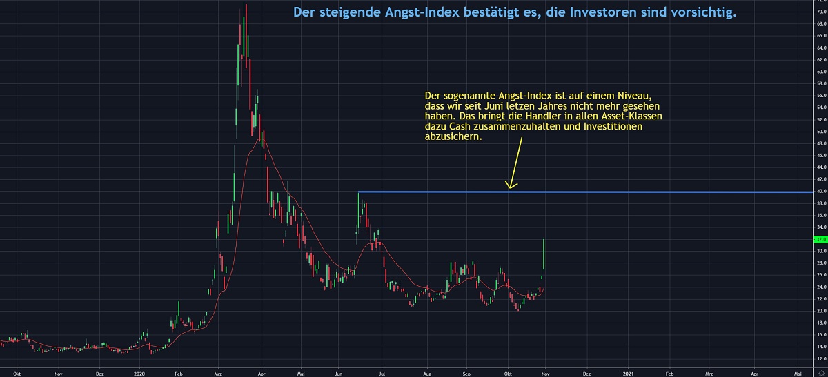 Chart 2 Vola 30.10.2020