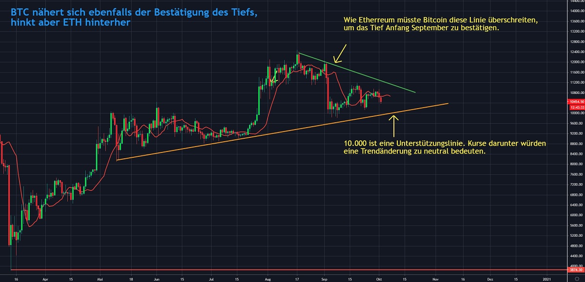 Chart 3 BTC 02.10.2020