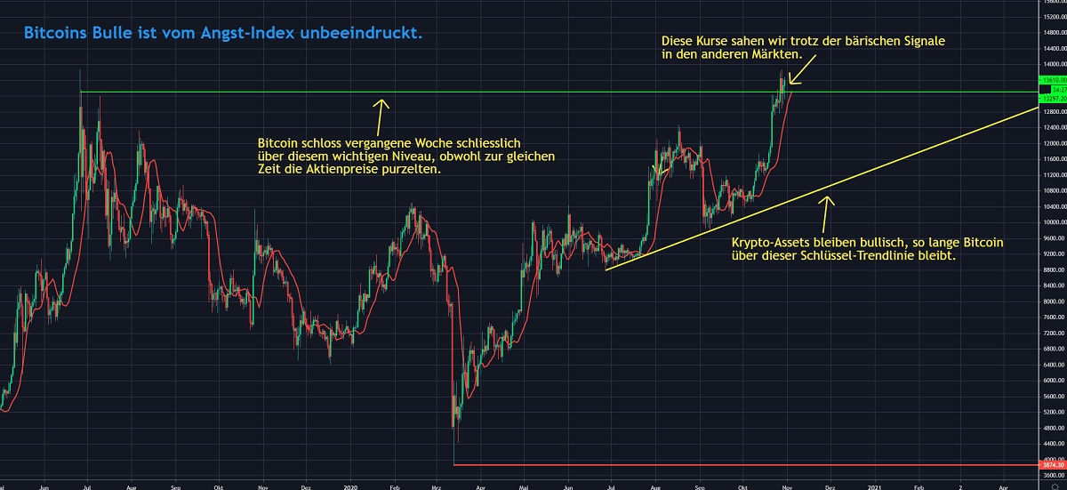 Chart 3 BTC 30.10.2020