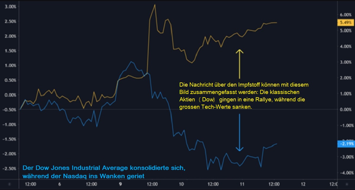 Chart 1 Dow vs Nasdaq 14.11.2020