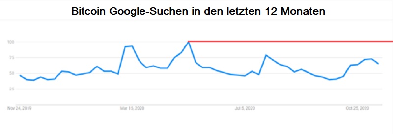 Chart 1 Google BTC Suche 20.11.2020