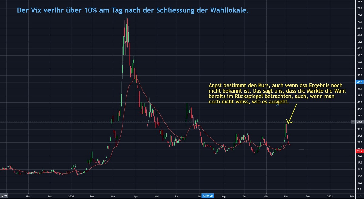 Chart 1 VIX-Index 07.11.2020