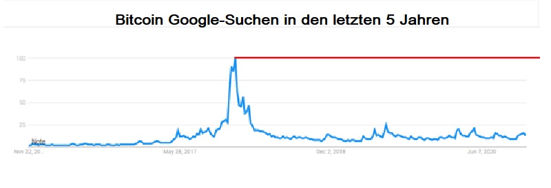 Chart 2 Google BTC Suche 5 Jahre 20.11.2020