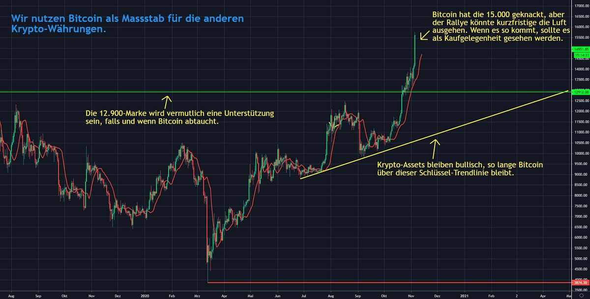 Chart 3 BTC 07.11.2020