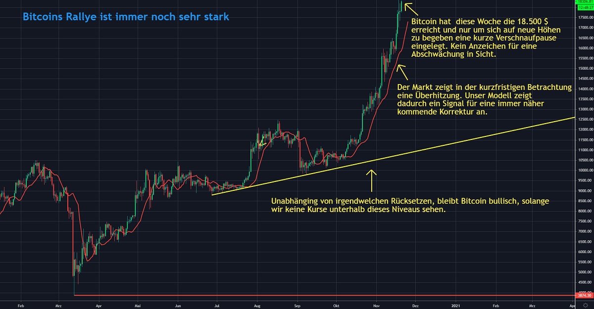 Chart 3 Bitcoin 20.11.2020