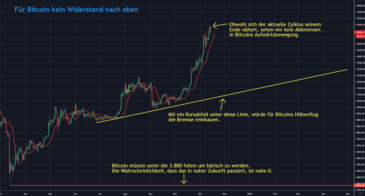 Chart 4 Bitcoin 14.11.2020