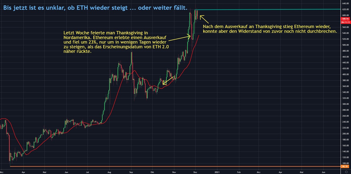 Chart 1 ETH 04.12.2020