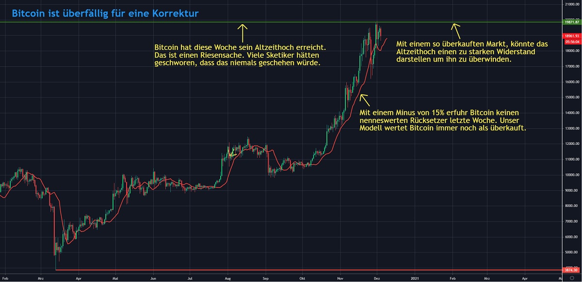 Chart 2 Bitcoin 04.12.2020
