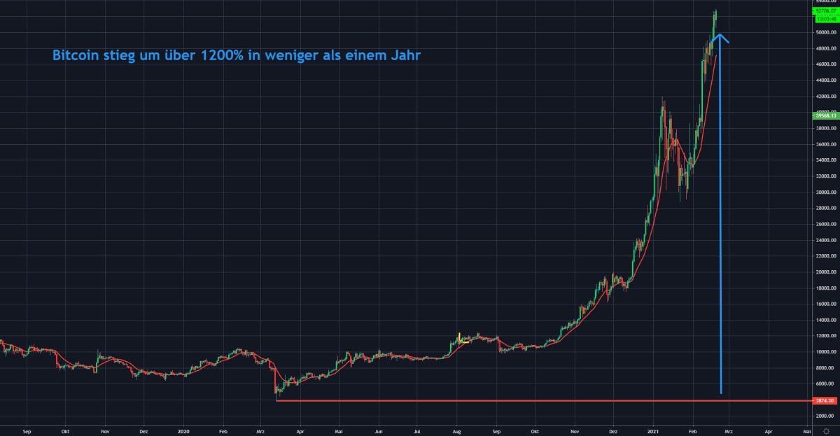 Chart 1 BTC 19.02.2021