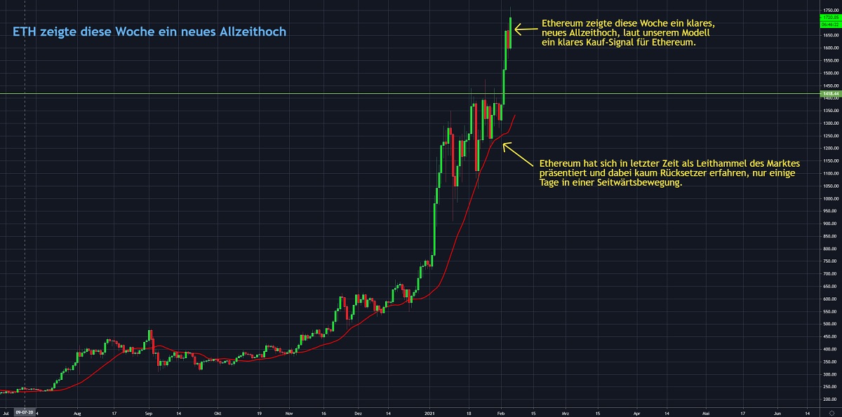 Chart 1 ETH 05.02.2021