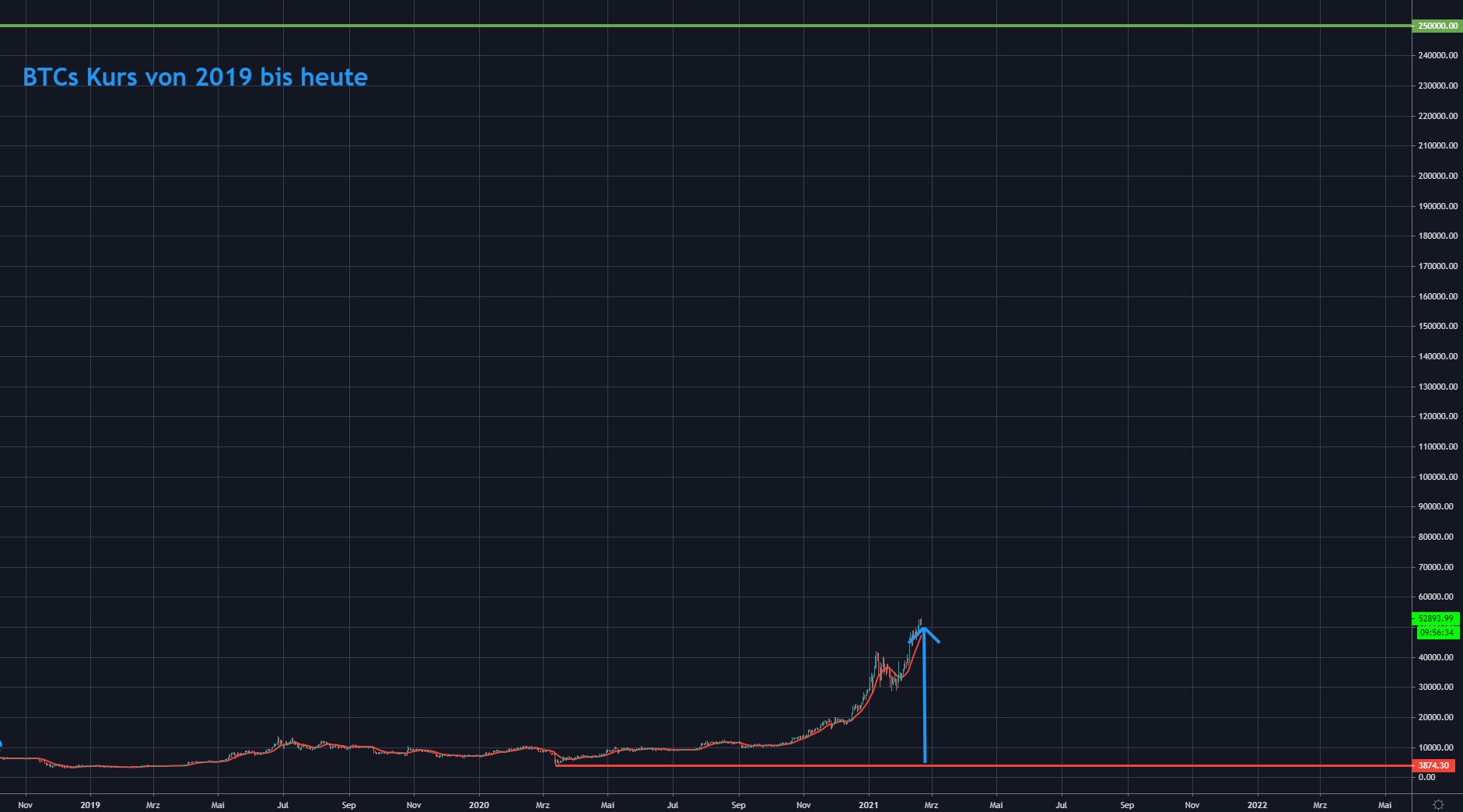 Chart 2 BTC 19.02.2021