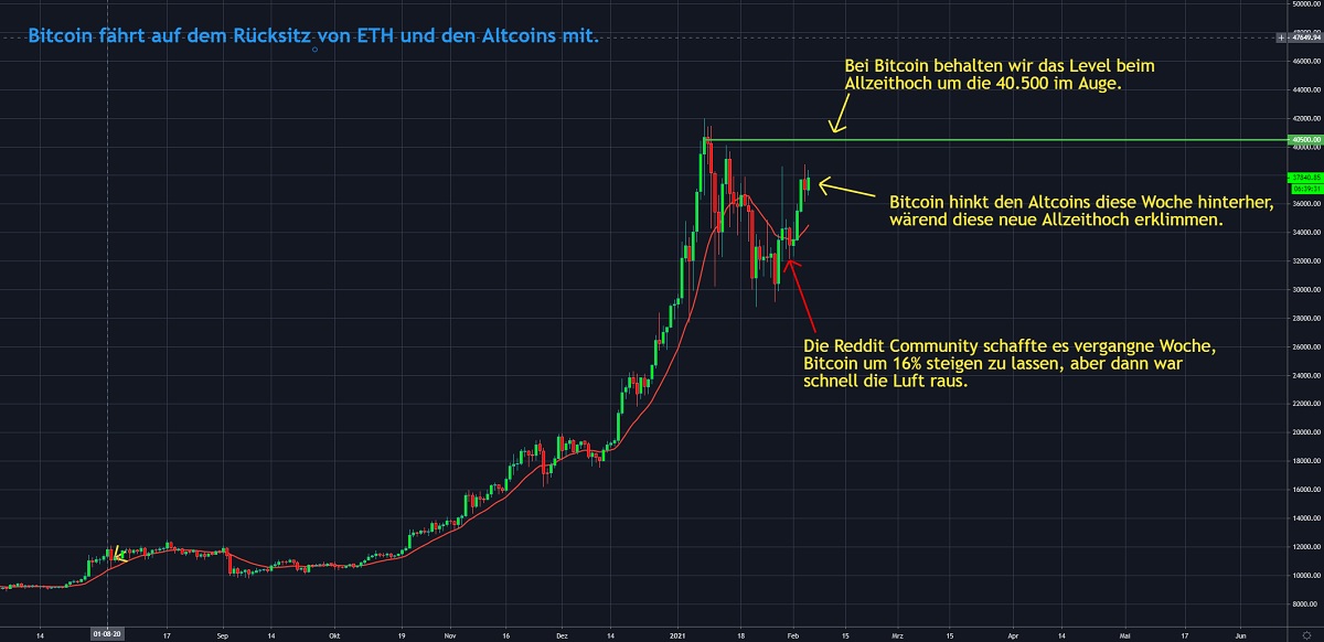 Chart 2 Bitcoin 05.02.2021