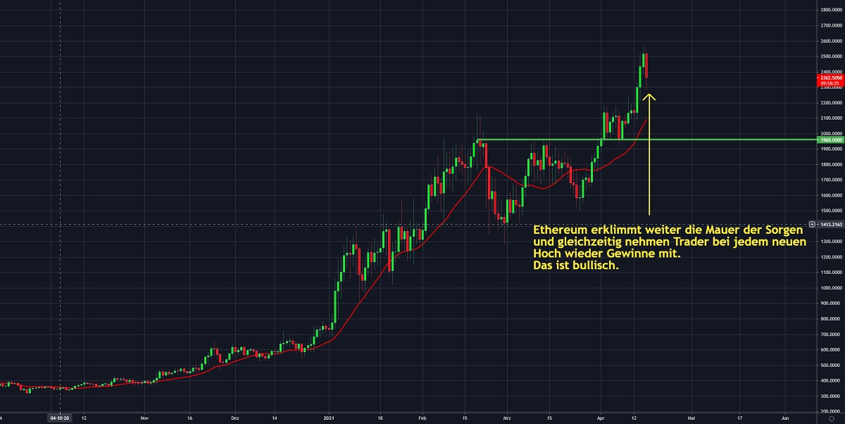 Chart 1 ETH 16.04.2021