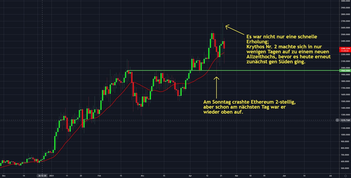 Chart 1 ETH 23.04.2021