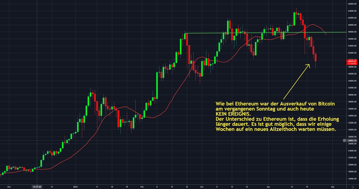 Chart 2 BTC 23.04.2021