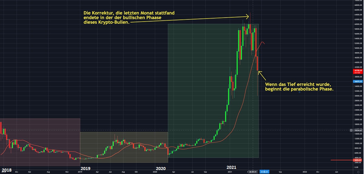 Chart 1 – BTC-2018-2020 vom 21.05.2021