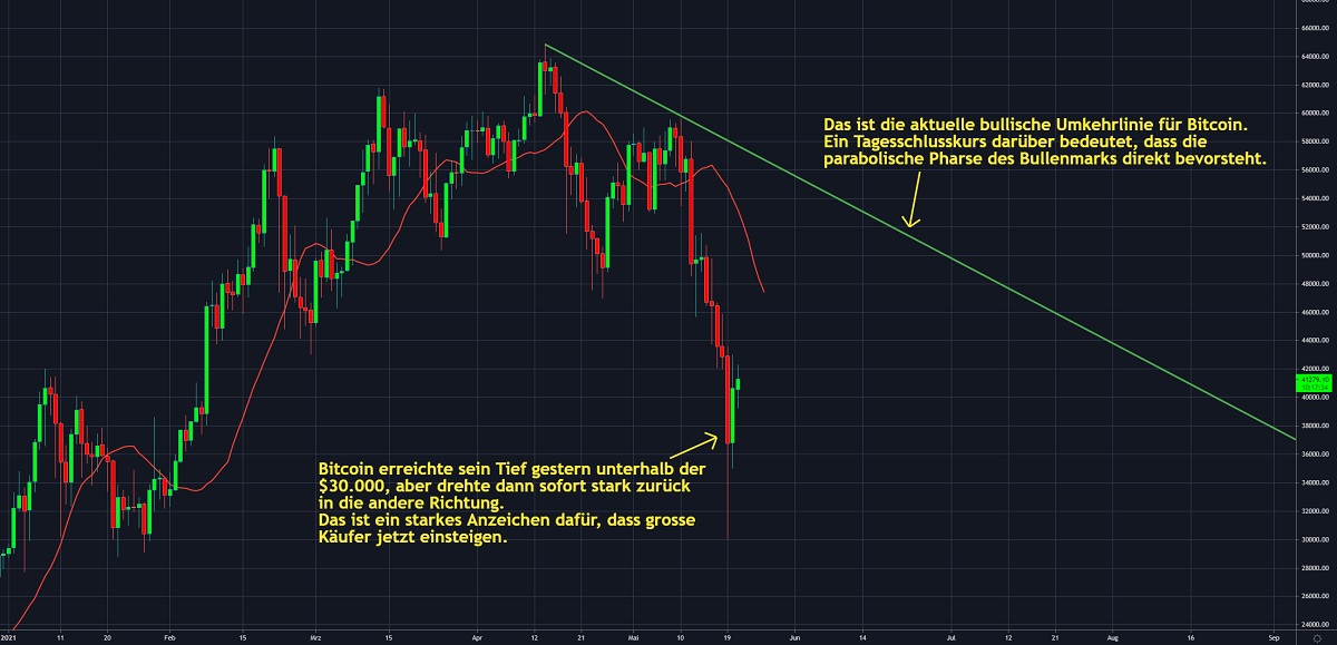 Chart 3 BTC 21.05.2021