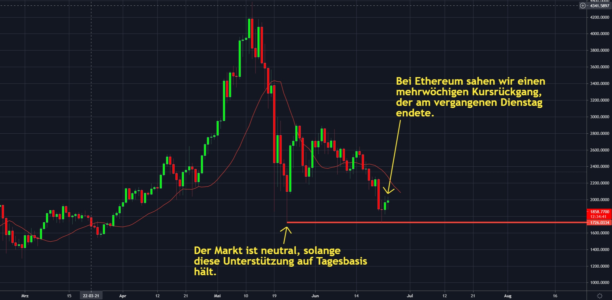 Chart 1 – ETH 25.06.2021